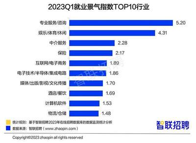 成都3月招聘职位数环比增速入围TOP10城市