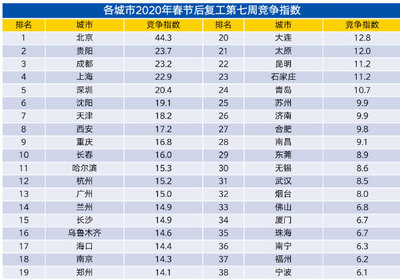 复工大数据!北京人才市场热度全国第一!哈尔滨热门职业,中介服务排第一