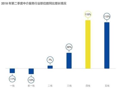 金融业招聘需求:成都等新一线城市同比下降22%