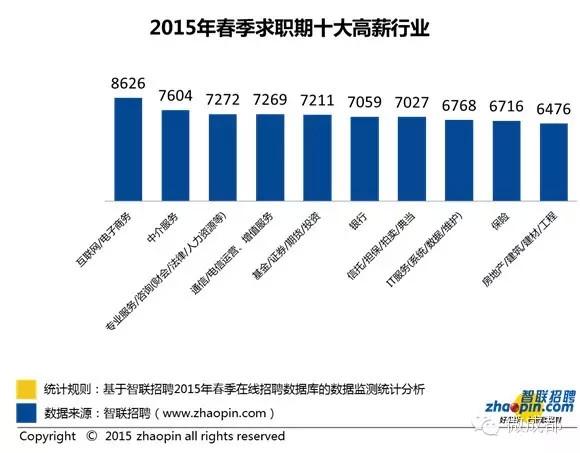 成都2015Q1十大人才职业出炉!成都平均薪酬6456元