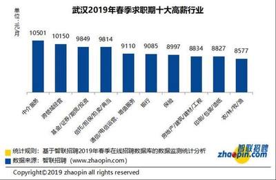 最新武汉职场高薪榜:这个行业平均月薪10501元